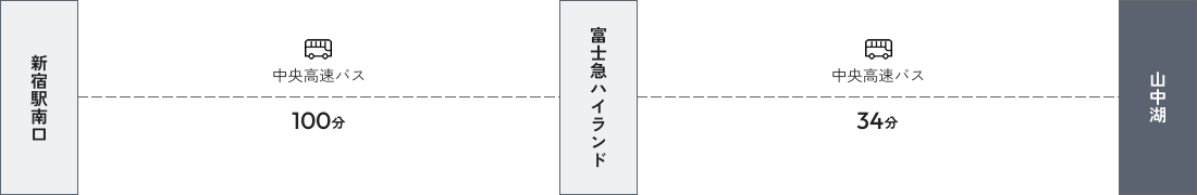 図：新宿南口-中央高速バス100分-富士急ハイランド-中央高速バス34分-山中湖