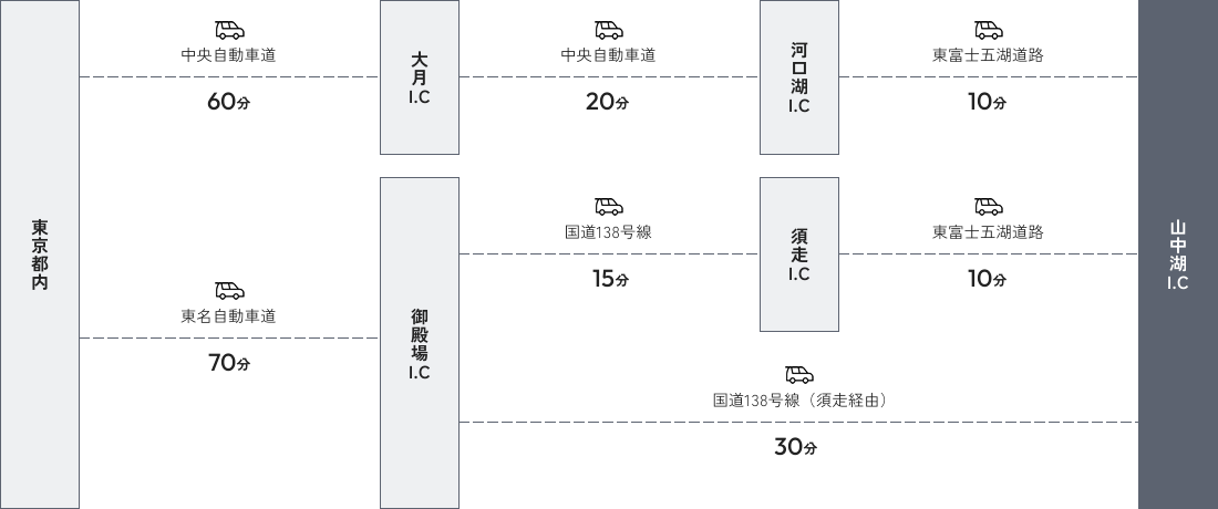 図：【ルート１】東京都内-中央自動車道60分-大月I.C-中央自動車道20分-河口湖I.C-東富士五湖道路10分-山中湖I.C、【ルート２】東京都内-東名自動車道70分-御殿場I.C-国道138号線15分-須走I.C-東富士五湖道路10分-山中湖I.C、【ルート３】東京都内-東名自動車道70分-御殿場I.C-国道138号線（須走経由）30分-山中湖I.C