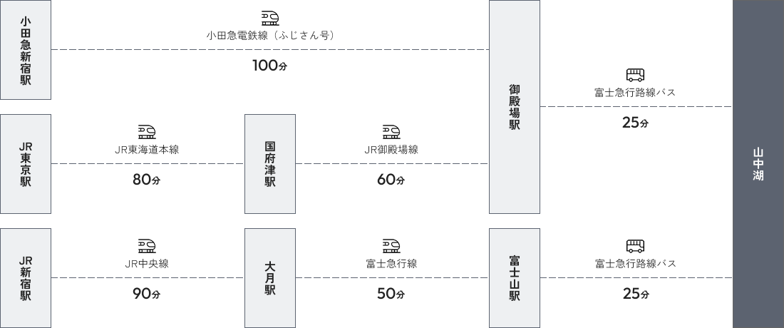 図：【ルート１】小田急新宿駅-小田急電鉄線（ふじさん号）100分-御殿場駅-富士急行路線バス25分-山中湖、【ルート２】JR東京駅-JR東海道本線80分-国府津駅-JR御殿場線60分-御殿場駅-富士急行路線バス25分-山中湖、【ルート３】JR新宿駅-JR中央線90分-大月駅-富士急行線50分-富士山駅-富士急行路線バス25分-山中湖