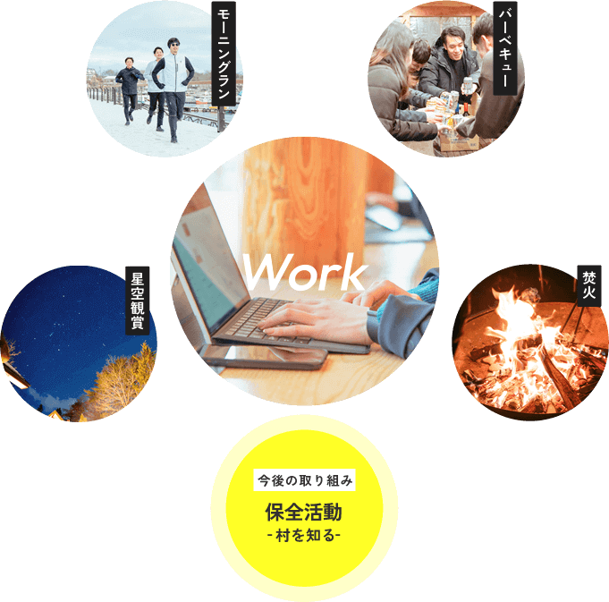 図：円の中心【Work】、【モーニングラン】【バーベキュー】【焚火】【星空観賞】【今後の取り組み：保全活動 村を知る】